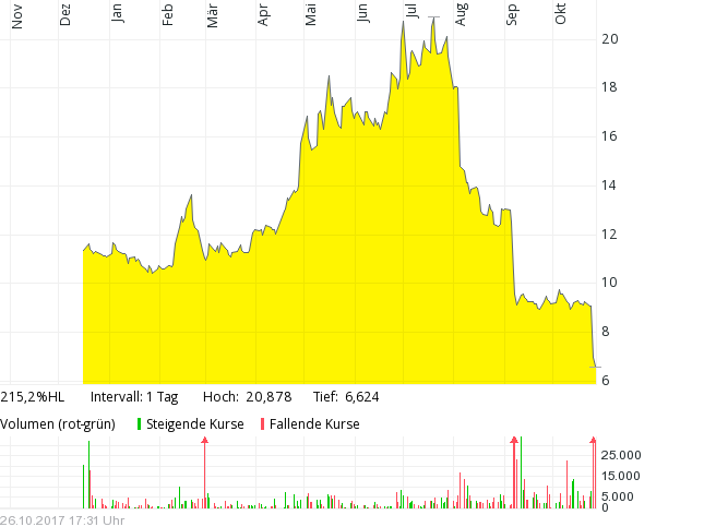 Trivago Stock Chart