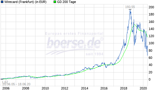 Wirecard The German Enron A Very Personal History 08 Value And Opportunity